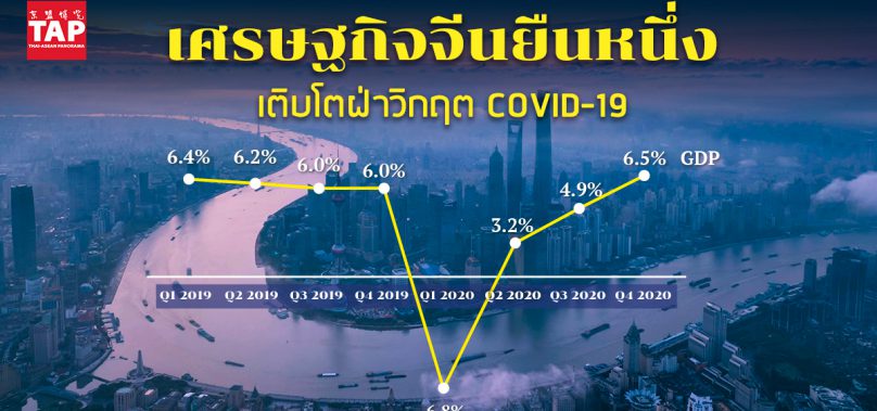 เศรษฐกิจจีนยืนหนึ่ง เติบโตฝ่าวิกฤต COVID-19